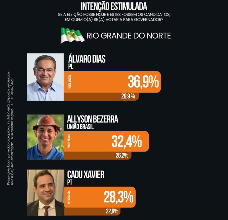 Pesquisa ESTIMULADA: Álvaro Dias lidera corrida pelo Governo do RN, aponta VERITÁ